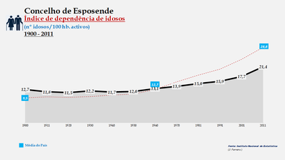 Esposende - Índice de dependência de idosos 1900-2011