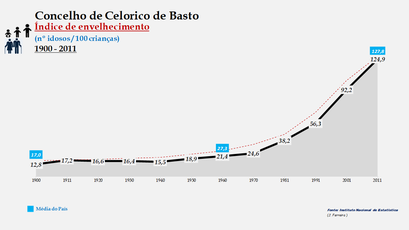 Celorico de Basto - Índice de envelhecimento 1900-2011