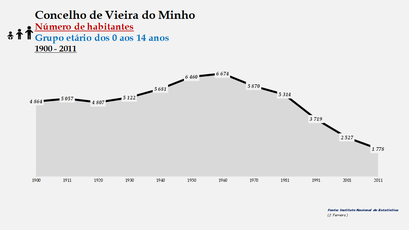 Vieira do Minho - Número de habitantes (0-14 anos) 1900-2011