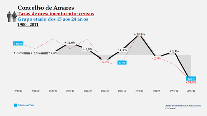 Amares – Taxa de crescimento populacional entre censos (15-24 anos) 1900-2011