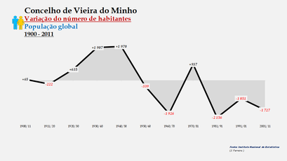 Vieira do Minho - Variação do número de habitantes (global) 1900-2011