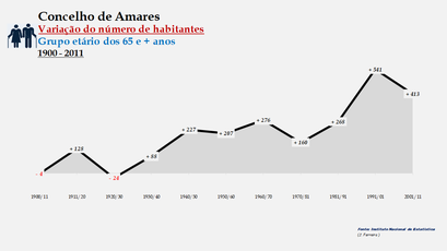 Amares - Variação do número de habitantes (65 e + anos) 1900-2011