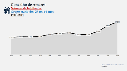 Amares - Número de habitantes (25-64 anos) 1900-2011