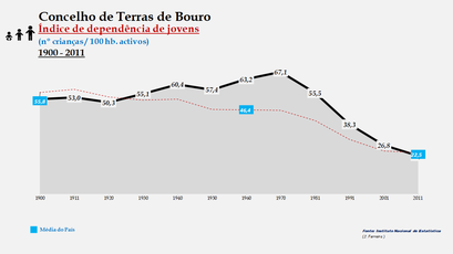 Terras de Bouro - Índice de dependência de jovens 1900-2011