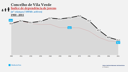 Vila Verde - Índice de dependência de jovens 1900-2011