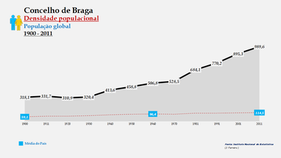 Braga - Densidade populacional (global) 1900-2011