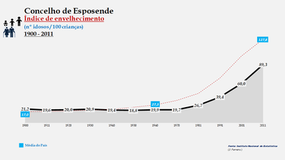 Esposende - Índice de envelhecimento 1900-2011