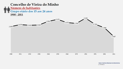 Vieira do Minho - Número de habitantes (15-24 anos) 1900-2011