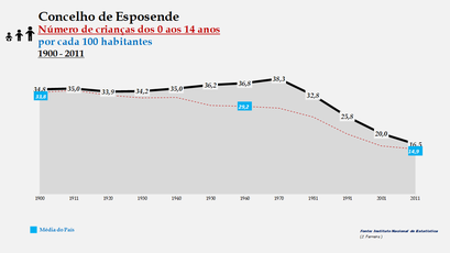 Esposende - Evolução da percentagem do grupo etário dos 0 aos 14 anos, entre 1900 e 2011