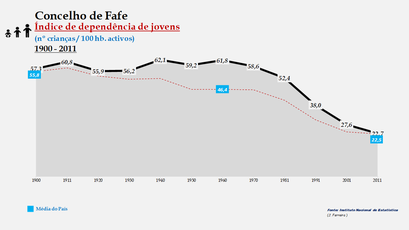 Fafe - Índice de dependência de jovens 1900-2011