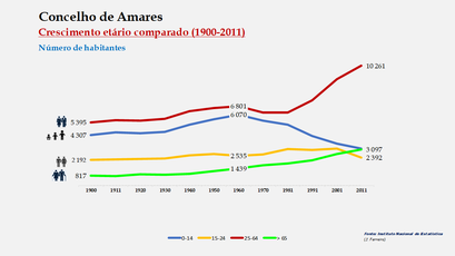 Amares - Distribuição da população por grupos etários (comparada) 1900-2011