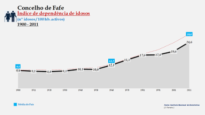 Fafe - Índice de dependência de idosos 1900-2011