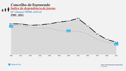 Esposende - Índice de dependência de jovens 1900-2011