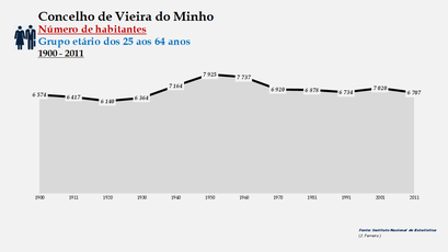 Vieira do Minho - Número de habitantes (25-64 anos) 1900-2011