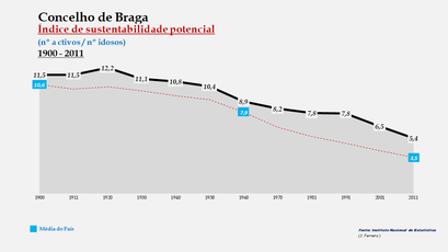 Braga - Índice de sustentabilidade potencial 1900-2011