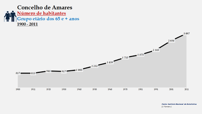 Amares - Número de habitantes (65 e + anos) 1900-2011