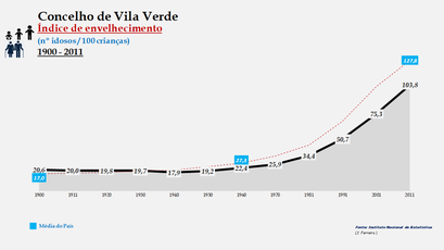 Vila Verde - Índice de envelhecimento 1900-2011