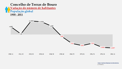 Terras de Bouro - Variação do número de habitantes (global) 1900-2011