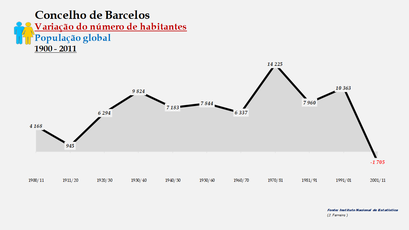 Barcelos - Variação do número de habitantes (global) 1900-2011