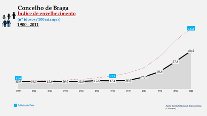 Braga - Índice de envelhecimento 1900-2011