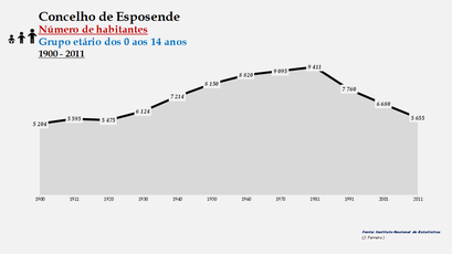 Esposende - Número de habitantes (0-14 anos) 1900-2011