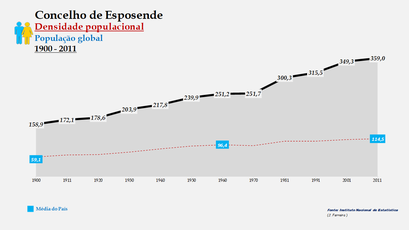 Esposende - Densidade populacional (global) 1900-2011