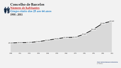 Barcelos - Número de habitantes (25-64 anos) 1900-2011
