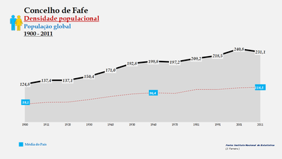 Fafe - Densidade populacional (global) 1900-2011