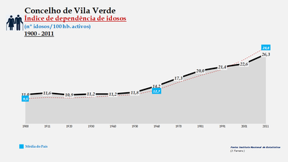 Vila Verde - Índice de dependência de idosos 1900-2011