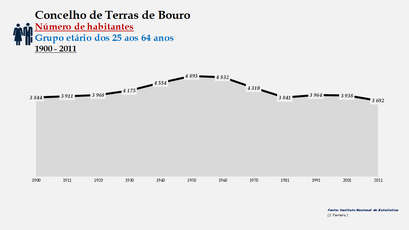 Terras de Bouro - Número de habitantes (25-64 anos) 1900-2011