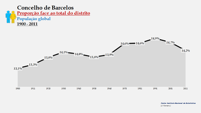Barcelos - Proporção face ao total da população do distrito (global) 1900/2011