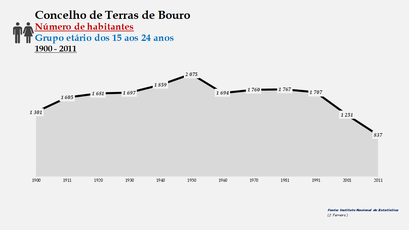 Terras de Bouro - Número de habitantes (15-24 anos) 1900-2011