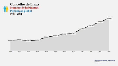 Braga - Número de habitantes (global) 1900-2011