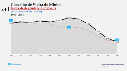 Vieira do Minho - Índice de dependência de jovens 1900-2011