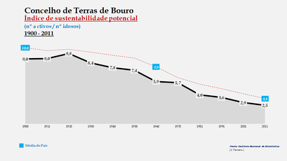 Terras de Bouro - Índice de sustentabilidade potencial 1900-2011