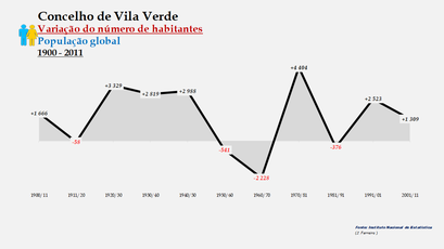 Vila Verde - Variação do número de habitantes (global) 1900-2011