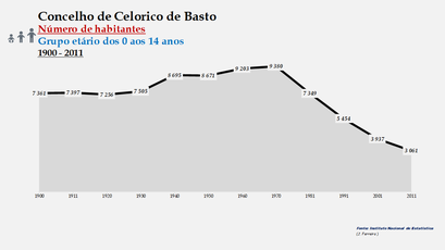 Celorico de Basto - Número de habitantes (0-14 anos) 1900-2011