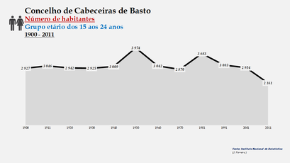 Cabeceiras de Basto - Número de habitantes (15-24 anos) 1900-2011