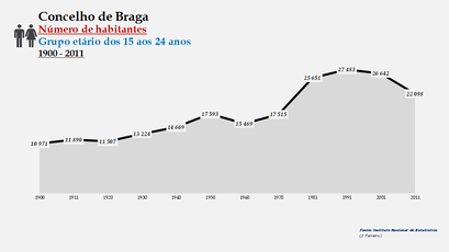 Braga - Número de habitantes (15-24 anos) 1900-2011