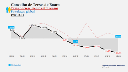 Terras de Bouro – Taxa de crescimento populacional entre censos (global) 1900-2011