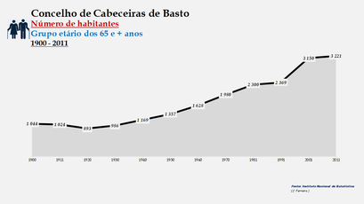 Cabeceiras de Basto - Número de habitantes (65 e + anos) 1900-2011
