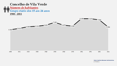 Vila Verde - Número de habitantes (15-24 anos) 1900-2011
