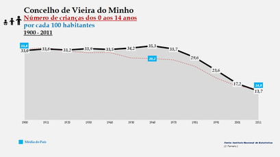 Vieira do Minho - Evolução da percentagem do grupo etário dos 0 aos 14 anos, entre 1900 e 2011