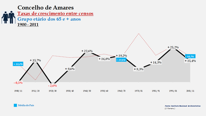 Amares – Taxa de crescimento populacional entre censos (65 e + anos) 1900-2011