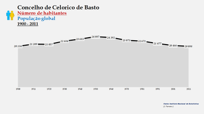 Celorico de Basto - Número de habitantes (global) 1900-2011