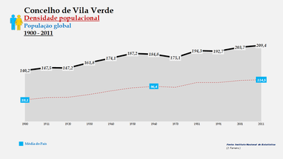 Vila Verde - Densidade populacional (global) 1900-2011
