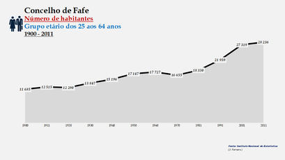 Fafe - Número de habitantes (25-64 anos) 1900-2011