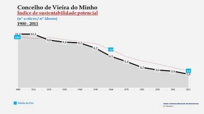 Vieira do Minho - Índice de sustentabilidade potencial 1900-2011