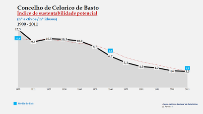 Celorico de Basto - Índice de sustentabilidade potencial 1900-2011