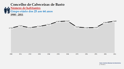 Cabeceiras de Basto - Número de habitantes (25-64 anos) 1900-2011